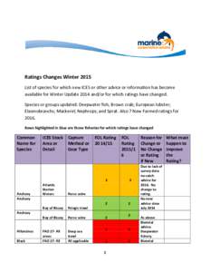 Ratings Changes Winter 2015 List of species for which new ICES or other advice or information has become available for Winter Update 2014 and/or for which ratings have changed. Species or groups updated: Deepwater fish; 