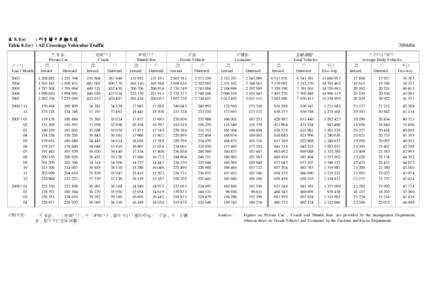 表 8.1(e) : 所有關卡車輛交通 Table 8.1(e) : All Crossings Vehicular Traffic 私家車 Private Car