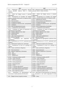 Table de correspondance M14-M57 – Comptes 65  juin 2014 M14[removed]Redevances pour concessions, brevets,