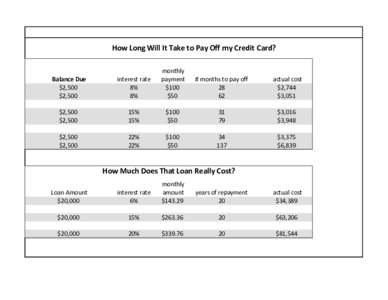 How Long Will It Take to Pay Off my Credit Card?  Balance Due $2,500 $2,500