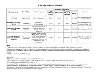 Potential Priority Pesticides Table