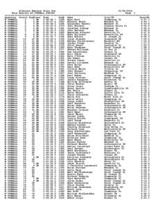 Siberian Express Trail RunRace Results BY OVERALL FINISH Page 1 ====================================================================================================== AgeGroup Ovrall GrpPlace Time