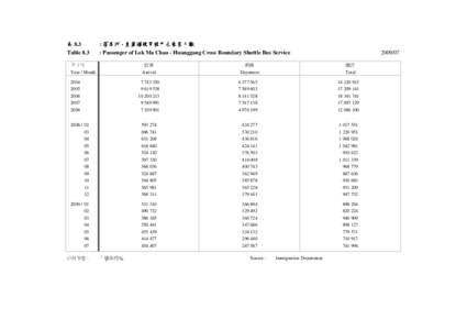 表 8.3 Table 8.3 : 落馬洲 - 皇崗過境穿梭巴士乘客人數 : Passenger of Lok Ma Chau - Huanggang Cross Boundary Shuttle Bus Service