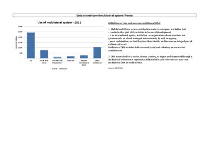 Data on total use of multilateral system: France  Use of multilateral system[removed]Definitions of core and non-core multilateral ODA: