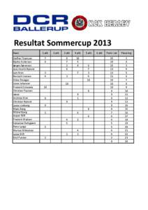 Resultat Sommercup 2013 Navn Steffen Thomsen Bjarke Andersen Jørgen Sørensen Jens Henrik Nykvist