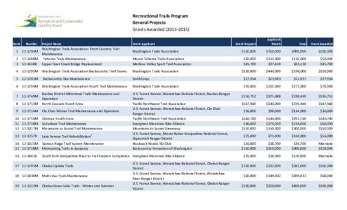 Recreational Trails Program Grants Awarded