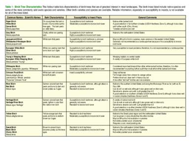 Table 1 - Birch Tree Characteristics This foldout table lists characteristics of birch trees that are of greatest interest in most landscapes. The birch trees listed include native species and some of the more commonly s