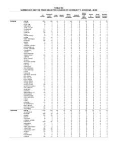 TABLE 9C NUMBER OF DEATHS FROM SELECTED CAUSES BY COMMUNITY, ARIZONA, 2003 APACHE  COCHISE