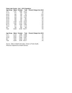 Green Lake County: July 1, 2012 Population Age Group Males Females Total Percent Change from[removed],747 1,663 3,410