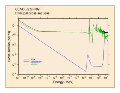 CENDL-2 SI-NAT Principal cross sections Cross section (barns)  101