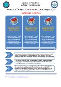 ULUDAĞ ÜNİVERSİTESİ  SAĞLIK YÜKSEKOKULU ARA SINIF ÖĞRENCİLERİN DERS ALMA AKIŞ ŞEMASI (ÖĞRENCİ GANO’SU)