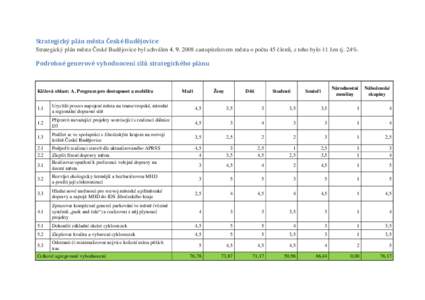 Strategický plán města České Budějovice Strategický plán města České Budějovice byl schválenzastupitelstvem města o počtu 45 členů, z toho bylo 11 žen tj. 24%. Podrobné generové vyhodnocen