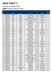 2012 TAVY 7 Sunday 21 October 2012 TAVY 7 Race Results (Final) Pos. 1 2