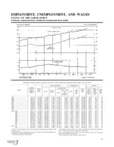 EMPLOYMENT, UNEMPLOYMENT, AND WAGES STATUS OF THE LABOR FORCE In February, employment fell by 150,000 and unemployment fell by 63,000. [Thousands of persons 16 years of age and over, except as noted; monthly data seasona