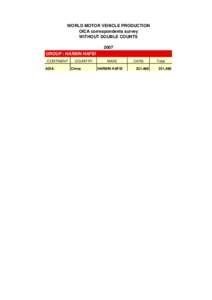 WORLD MOTOR VEHICLE PRODUCTION OICA correspondents survey WITHOUT DOUBLE COUNTS 2007 GROUP : HARBIN HAFEI CONTINENT