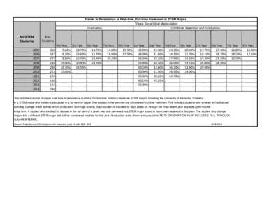 The SAS System Trends in Persistence of First-time, Full-time Freshmen in STEM Majors Years Since Initial Matriculation Graduation Combined Retention and Graduation