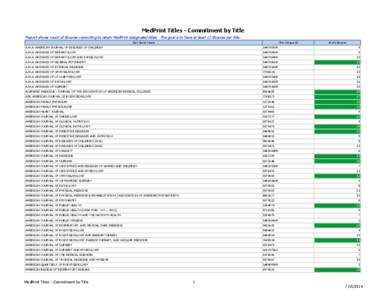 MedPrint Titles - Commitment by Title Report shows count of libraries commiting to retain MedPrint designated titles. The goal is to have at least 12 libraries per title. Sort Serial Name Nlm Unique Id