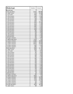 Hickman SEX AND AGE Total population Under 5 years 5 to 9 years 10 to 14 years