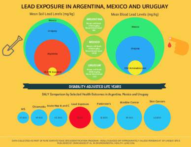 LEAD EXPOSURE IN ARGENTINA, MEXICO AND URUGUAY Mean Soil Lead Levels (mg/kg) Mean Blood Lead Levels (mg/kg)  Mexico