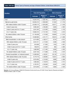 Table POP-23a  Family Type by Presence and Age of Related Children: United States[removed]United States Families