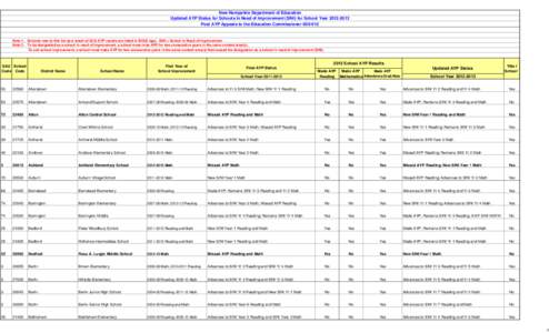 New Hampshire Department of Education Updated AYP Status for Schools In Need of Improvement (SINI) for School Year[removed]Post AYP Appeals to the Education Commissioner[removed]Note 1: Schools new to this list as a r