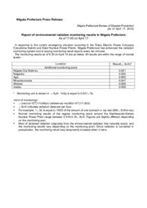 Niigata Prefecture Press Release Niigata Prefectural Bureau of Disaster Prevention (as of April 17, 2015) Report of environmental radiation monitoring results in Niigata Prefecture As of 11:45 on April 17