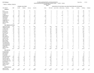 FLORIDA UNIFORM TRAFFIC CITATION STATISTICS Report Date: VIOLATIONS AND DISPOSITIONS MADE DURING PERIOD[removed]2010 COUNTY TOTAL LEON
