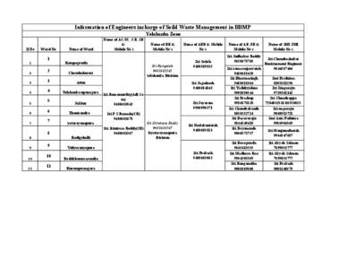 Information of Engineers incharge of Soild Waste Management in BBMP Yelahanka Zone Sl.No Ward No.