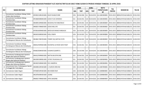 DAFTAR LISTING KENAIKAN PANGKAT IV/C KEATAS TMTYANG SUDAH DI PROSES HINGGA TANGGAL 15 APRIL 2015 LAMA NO 1 2 3