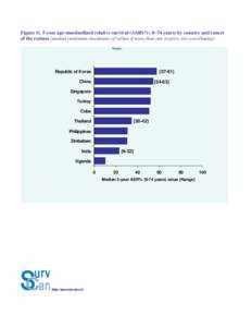 Figure 1i. 5-year age-standardized relative survival (ASRS%; 0–74 years) by country and cancer of the rectum (median (minimum-maximum) of values if more than one registry are contributing) Rectum {57-61}