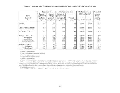 TABLE[removed]SOCIAL AND ECONOMIC CHARACTERISTICS, FOR COUNTIES AND ISLANDS: 1990  State/ County/ Island