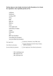 On-line data on water intake structures in the Karadarya river basin for vegetation / non-vegetation period, m3/sec Andijansay Sharihansay including UFK1 Savay