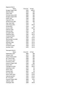 Baypines	
  District Name Morgan	
  Chapel	
  UMC Belleville	
  UMC Canoe	
  UMC Christian	
  Home	
  UMC