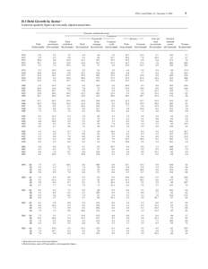 FFA Coded Tables, Z.1, December 9, [removed]D.1 Debt Growth by Sector 1 In percent; quarterly figures are seasonally adjusted annual rates