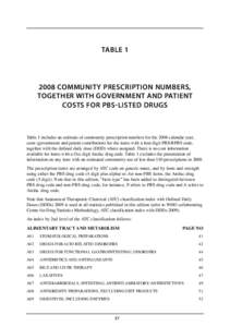 TABLE[removed]COMMUNITY PRESCRIPTION NUMBERS, TOGETHER WITH GOVERNMENT AND PATIENT COSTS FOR PBS-LISTED DRUGS