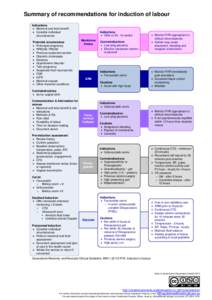 Flowchart: Summary of recommendations for induction of labour