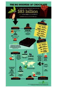 THE BIG BUSINESS OF CHOCOLATE FACT: GLOBAL ANNUAL CHOCOLATE SALES EXCEED $83 billion FACT: COCOA FARMERS LIVE IN POVERTY SO WHERE DOES ALL THE MONEY GO?