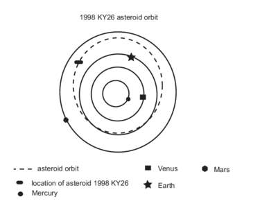 1998 KY26 asteroid orbit  asteroid orbit location of asteroid 1998 KY26 Mercury