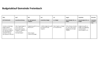 Budgetablauf Gemeinde Freienbach  März April