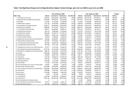 Table 11(b):Significant Drugs (incl Drs Bag)-Sorted by Highest Volume Change, year end: Jun 2005 to year end: Jun[removed]Year ending Jun 2005 Rank Drug  Year ending Jun 2006