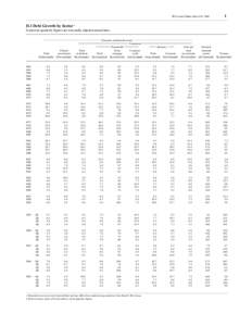 FFA Coded Tables, March 10, [removed]D.1 Debt Growth by Sector 1 In percent; quarterly figures are seasonally adjusted annual rates