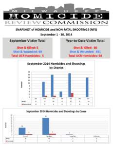 SNAPSHOT of HOMICIDE and NON-FATAL SHOOTINGS (NFS) September[removed], 2014 September Victim Total  Year-to-Date Victim Total