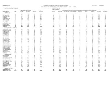 DUT 360 Report * TotalViol = TotalDisp + DispPend VIOL GROUP FHP CRIMINAL