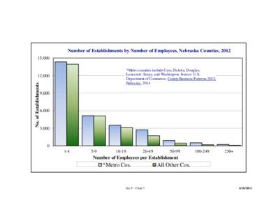 Number of Establishments by Number of Employees, Nebraska Counties, [removed],000 *Metro counties include Cass, Dakota, Douglas, Lancaster, Sarpy, and Washington. Source: U.S. Department of Commerce, County Business Patter