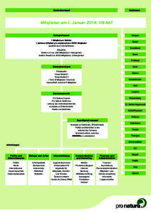 Zentralverband  Sektionen Mitglieder am 1. Januar 2014: [removed]Delegiertenrat