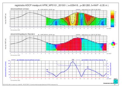 registratie ADCP meetpunt HPW_MP0101_201001 ( x=029418 , y=381280 ,h=NAP −6.35 m