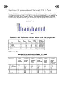 Statistik zum 19. Landeswettbewerb MathematikRunde Es haben 1109 Schülerinnen und Schüler teilgenommen. 200 Teilnehmer erhielten einen 1. Preis (ab 14 Punkte), 170 Teilnehmer einen 2. Preis (ab 11 Punkte) und 