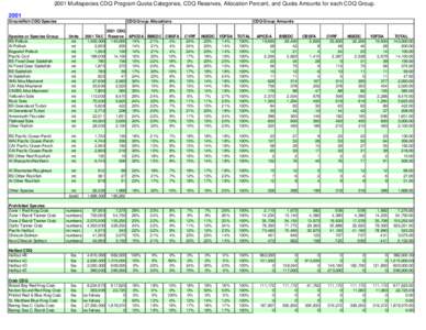 Multispecies CDQ Program Quota Categories, CDQ Reserves, Allocation Percent, and Quota Amounts for each CDQ Group[removed]