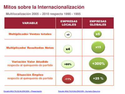 Mitos sobre la Internacionalización Multilocalización 2005 – 2010 respectoVARIABLE Multiplicador Ventas totales