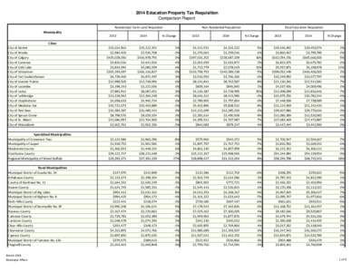 2014 Education Property Tax Requisition Comparison Report Residential/ Farm Land Requistion Non-Residential Requisition